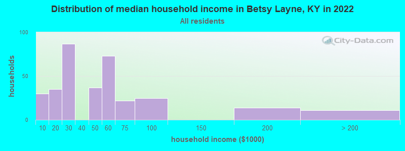 Distribution of median household income in Betsy Layne, KY in 2022