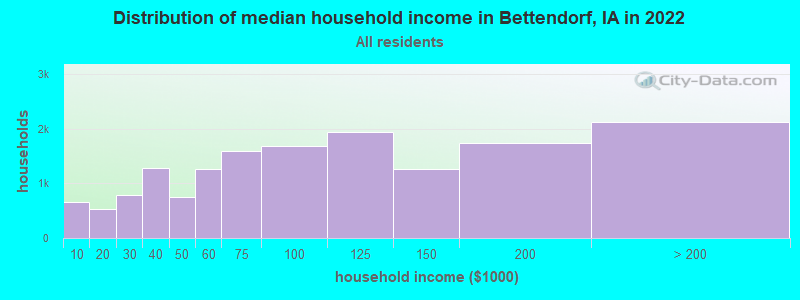 Distribution of median household income in Bettendorf, IA in 2021