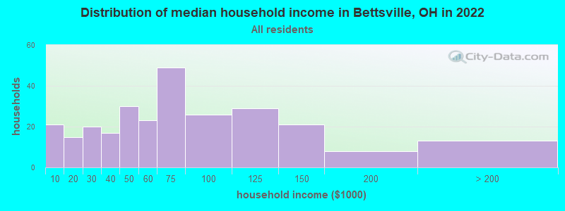 Distribution of median household income in Bettsville, OH in 2022