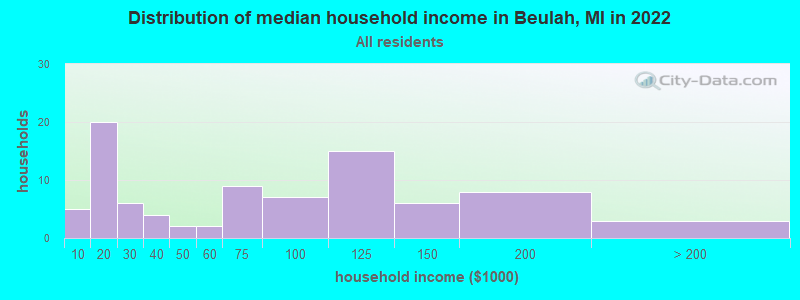Distribution of median household income in Beulah, MI in 2019