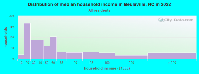 Distribution of median household income in Beulaville, NC in 2022
