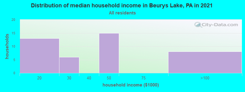 Distribution of median household income in Beurys Lake, PA in 2022