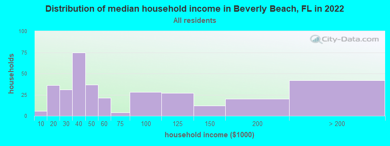 Distribution of median household income in Beverly Beach, FL in 2019