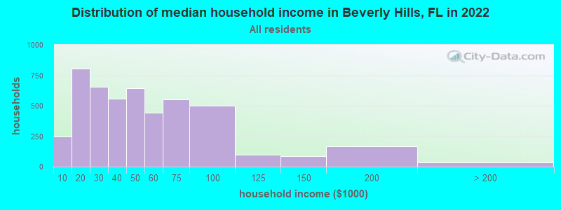 Distribution of median household income in Beverly Hills, FL in 2019