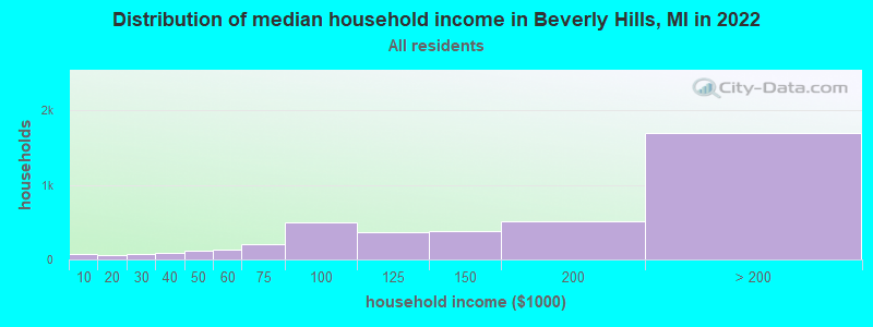 Distribution of median household income in Beverly Hills, MI in 2022