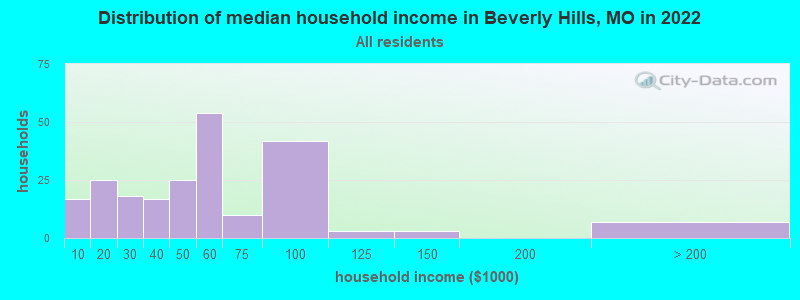 Distribution of median household income in Beverly Hills, MO in 2019