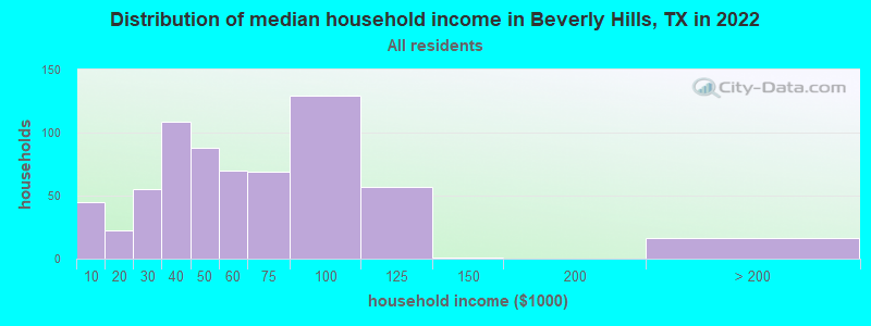 Distribution of median household income in Beverly Hills, TX in 2019