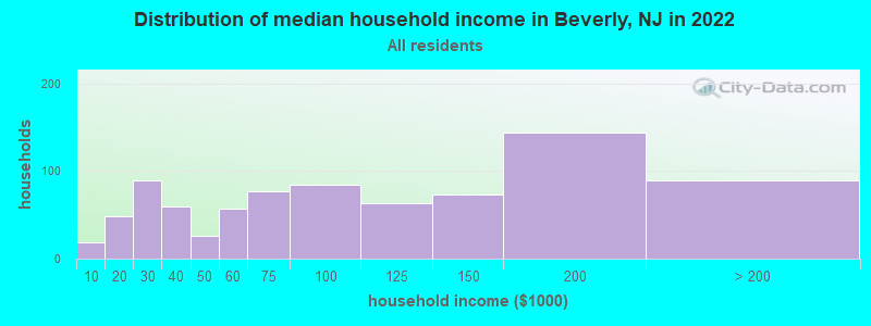 Distribution of median household income in Beverly, NJ in 2019