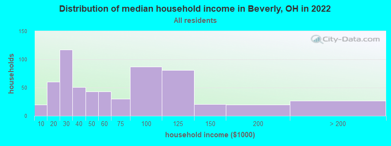 Distribution of median household income in Beverly, OH in 2022
