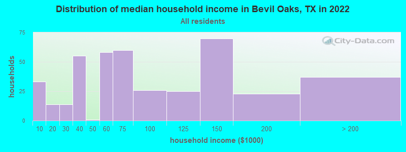 Distribution of median household income in Bevil Oaks, TX in 2022