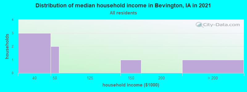Distribution of median household income in Bevington, IA in 2022