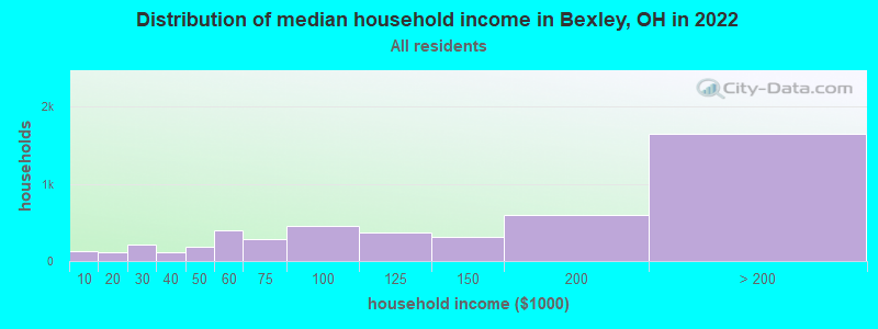 Distribution of median household income in Bexley, OH in 2021