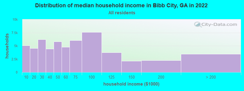 Distribution of median household income in Bibb City, GA in 2021