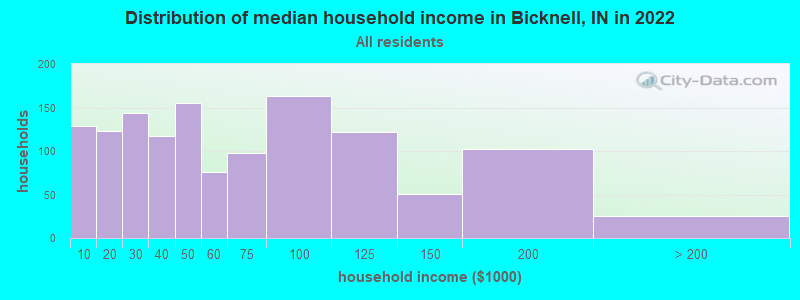 Distribution of median household income in Bicknell, IN in 2022