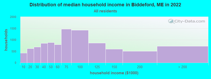 Distribution of median household income in Biddeford, ME in 2019