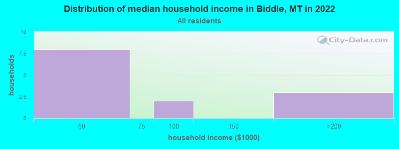 Distribution of median household income in Biddle, MT in 2022