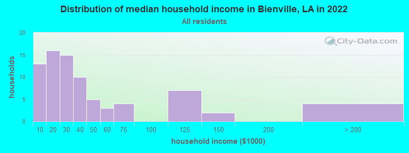 Distribution of median household income in Bienville, LA in 2022