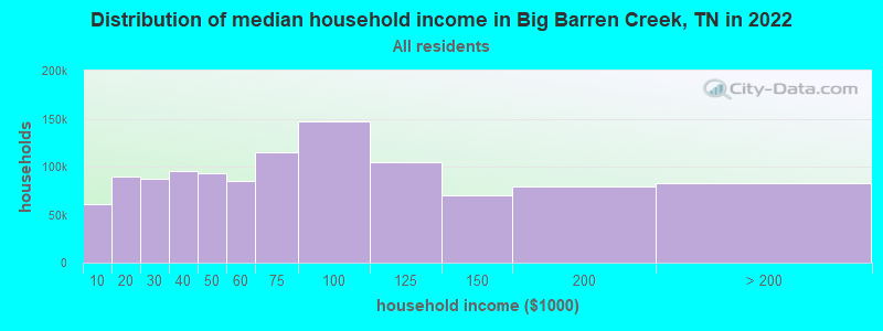 Distribution of median household income in Big Barren Creek, TN in 2022