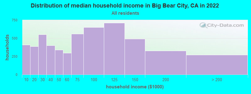 Distribution of median household income in Big Bear City, CA in 2019