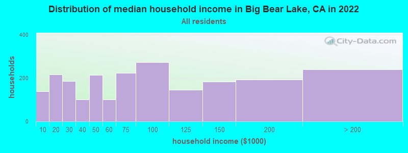Distribution of median household income in Big Bear Lake, CA in 2021