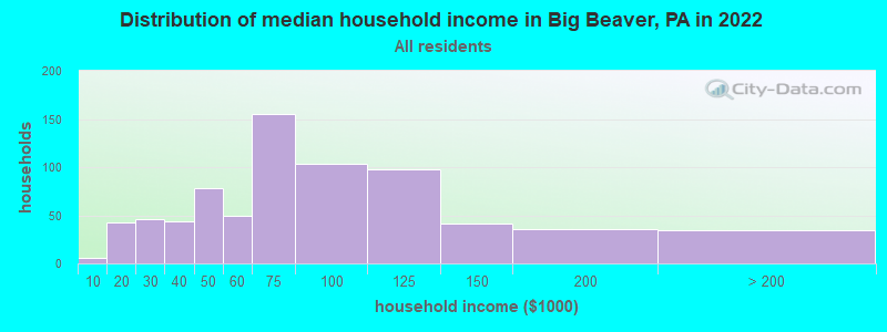 Distribution of median household income in Big Beaver, PA in 2022