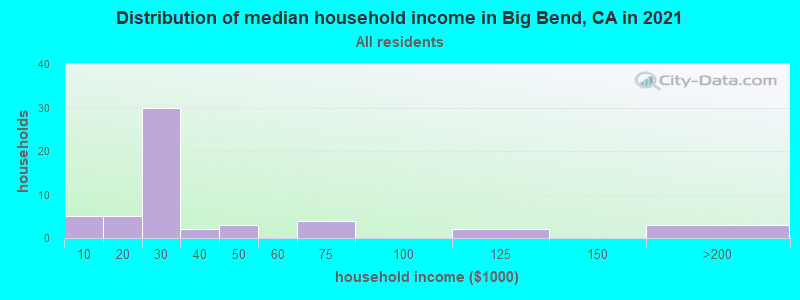 Distribution of median household income in Big Bend, CA in 2019