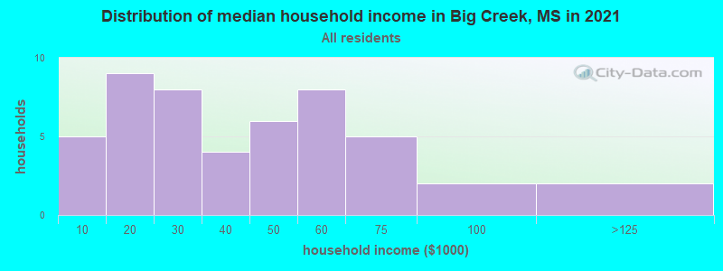 Distribution of median household income in Big Creek, MS in 2022