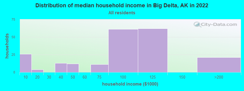 Distribution of median household income in Big Delta, AK in 2022