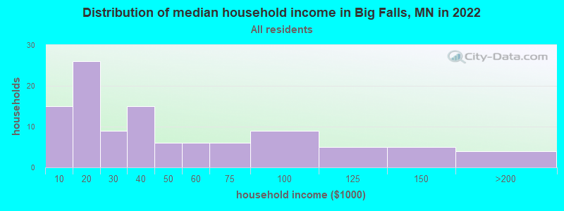 Distribution of median household income in Big Falls, MN in 2022