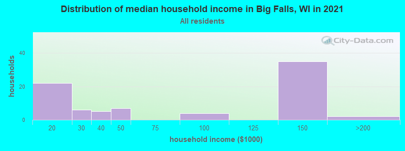 Distribution of median household income in Big Falls, WI in 2022