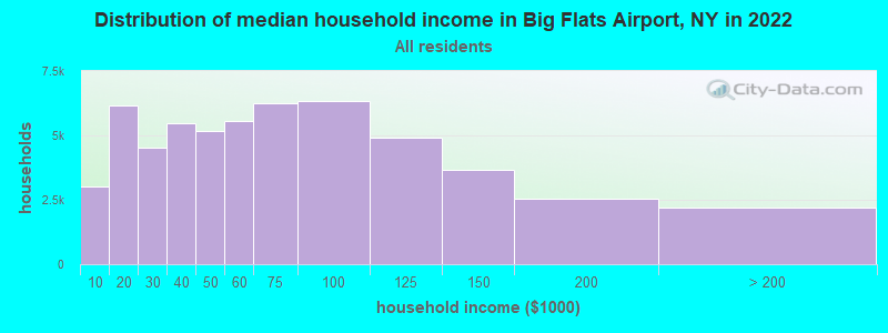 Distribution of median household income in Big Flats Airport, NY in 2022