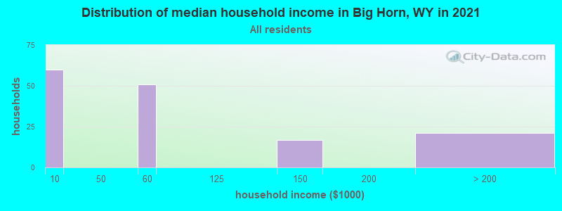 Distribution of median household income in Big Horn, WY in 2022