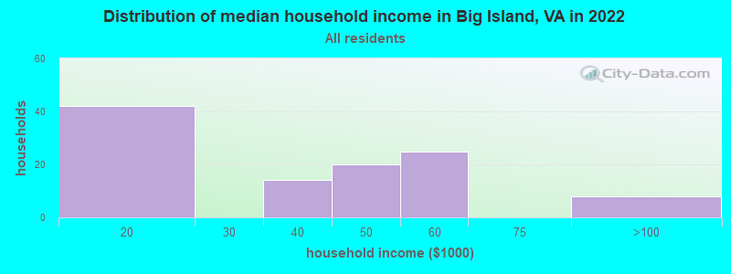 Distribution of median household income in Big Island, VA in 2022
