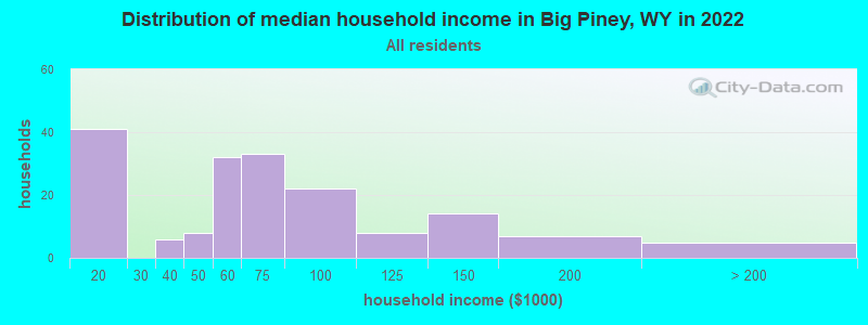 Distribution of median household income in Big Piney, WY in 2022