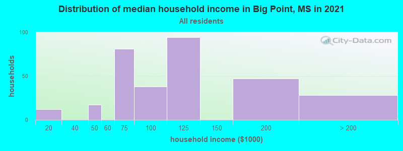 Distribution of median household income in Big Point, MS in 2022