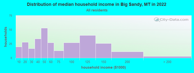 Distribution of median household income in Big Sandy, MT in 2022