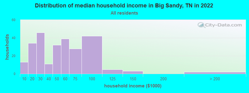 Distribution of median household income in Big Sandy, TN in 2019