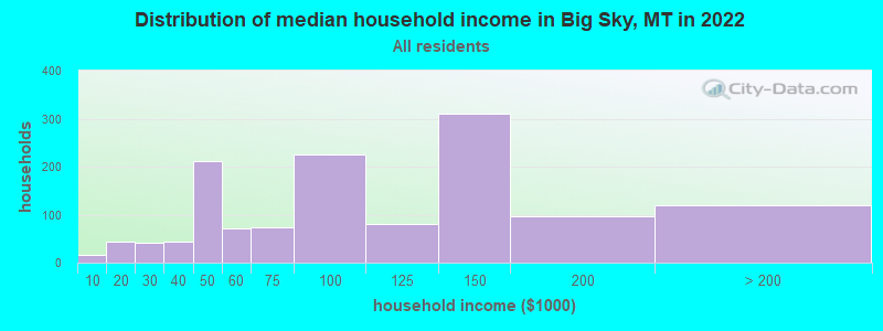 Distribution of median household income in Big Sky, MT in 2021