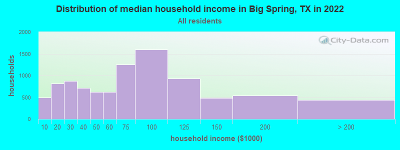 Distribution of median household income in Big Spring, TX in 2019