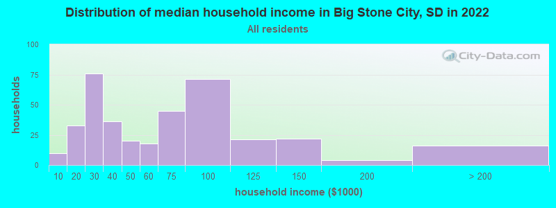 Distribution of median household income in Big Stone City, SD in 2022