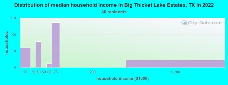 Distribution of median household income in Big Thicket Lake Estates, TX in 2022