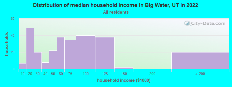 Distribution of median household income in Big Water, UT in 2019