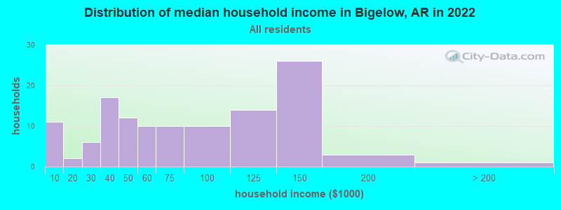 Distribution of median household income in Bigelow, AR in 2019