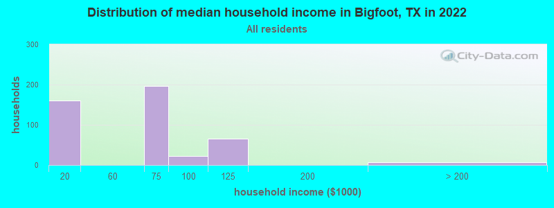 Distribution of median household income in Bigfoot, TX in 2022