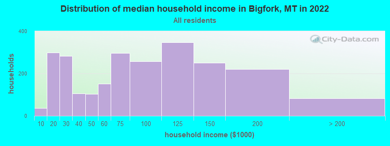 Distribution of median household income in Bigfork, MT in 2022