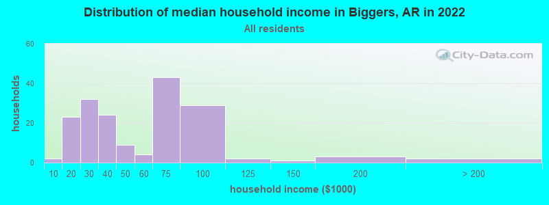 Distribution of median household income in Biggers, AR in 2022