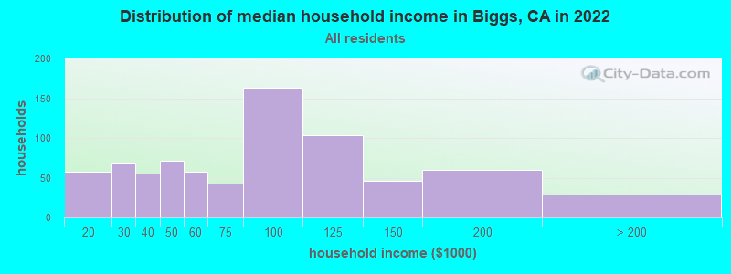 Distribution of median household income in Biggs, CA in 2022