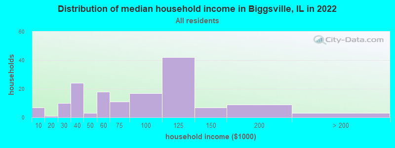 Distribution of median household income in Biggsville, IL in 2022