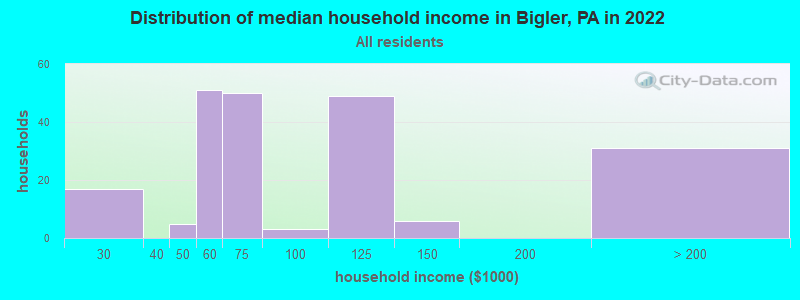 Distribution of median household income in Bigler, PA in 2022