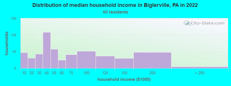Distribution of median household income in Biglerville, PA in 2022